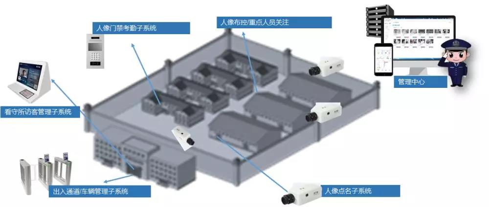 神目科技智慧监狱管理系统