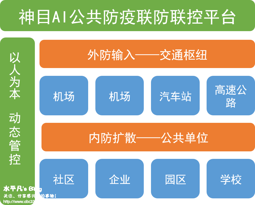 神目防疫整体解决方案