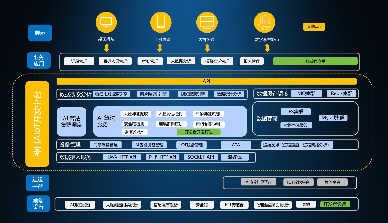 神目AloT开发中台架构